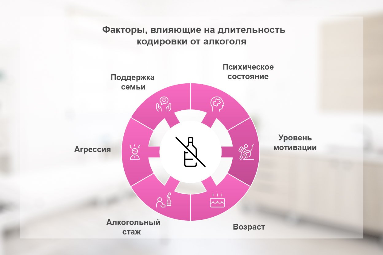 Факторы влияющие на длительность Факторы